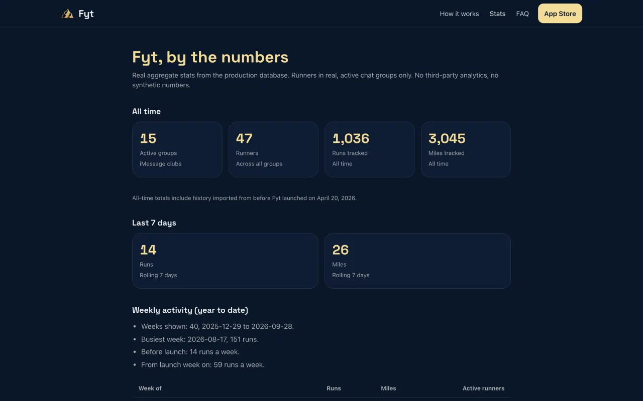 pressure.fyt.life’s stats page: active groups, runners, runs and miles tracked across all time and the last seven days, then the weekly activity so far this year.